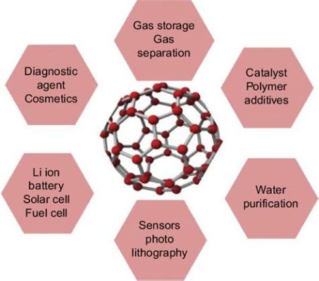 Fullerene Nanomaterialen: Een Revolutionaire Toepassing in Elektronische Gezetheid en Energieopslag!